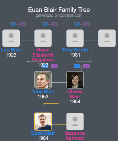 Euan Blair family tree overview