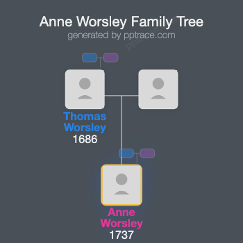 Anne Worsley family tree overview