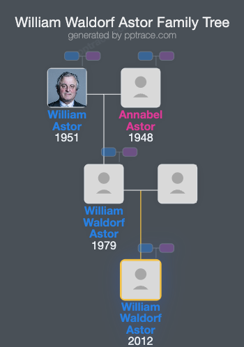 William Waldorf Astor family tree overview