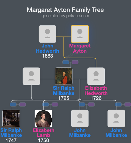 Margaret Ayton family tree overview