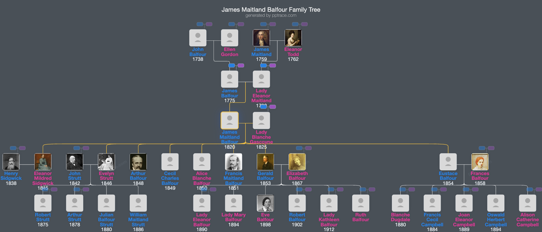 James Maitland Balfour family tree overview