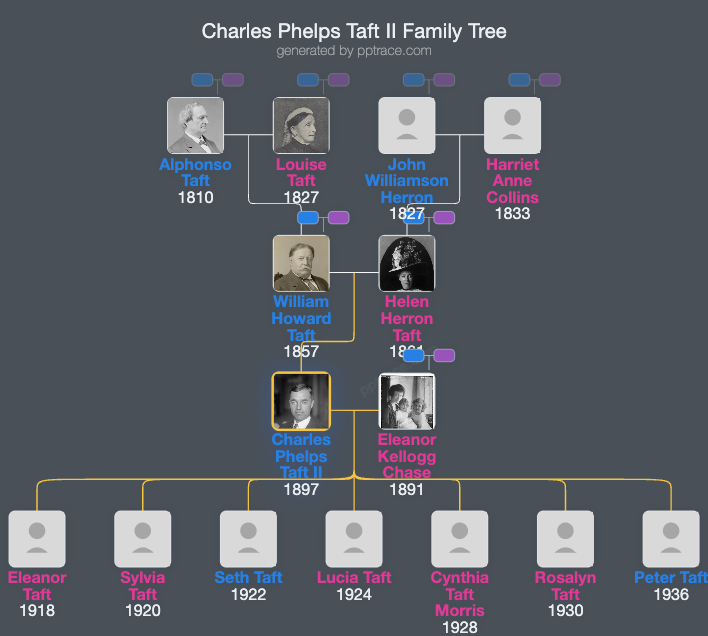 Charles Phelps Taft II family tree overview
