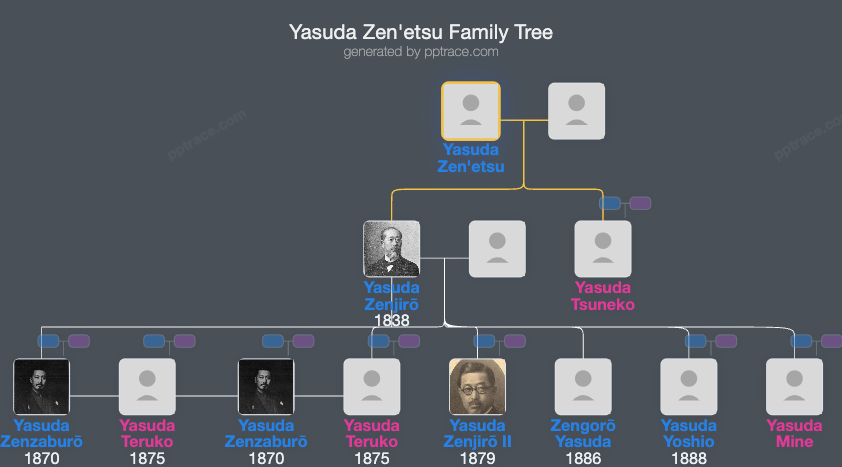Yasuda Zen'etsu family tree overview