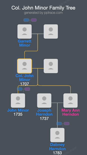 Col. John Minor family tree overview