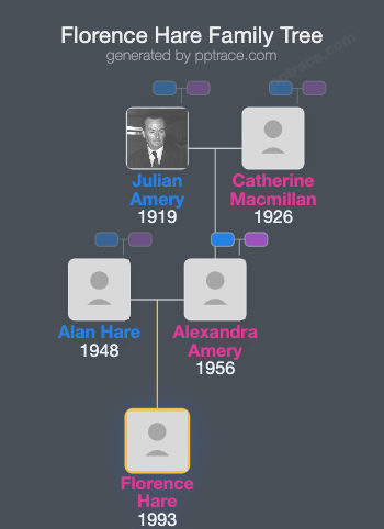 Florence Hare family tree overview