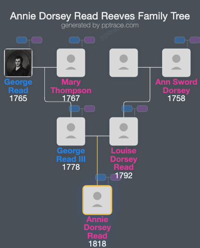 Annie Dorsey Read Reeves family tree overview