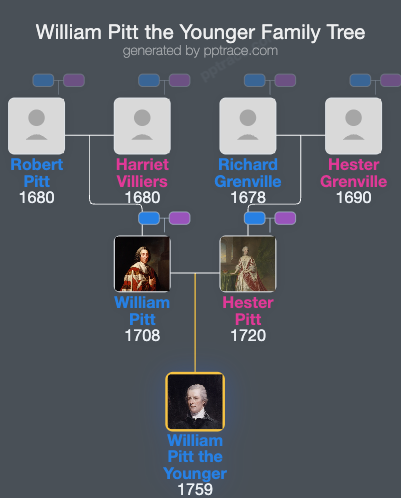 William Pitt The Younger family tree overview