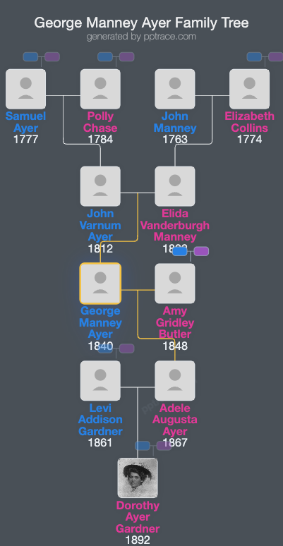 George Manney Ayer family tree overview