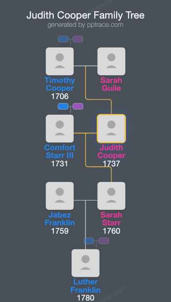 Judith Cooper family tree overview