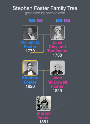 Stephen Foster family tree overview