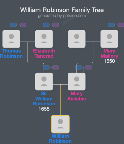William Robinson family tree overview