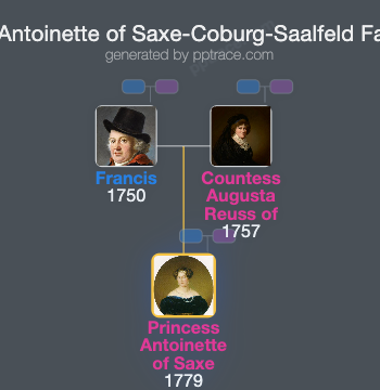 Princess Antoinette Of Saxe-Coburg-Saalfeld family tree overview