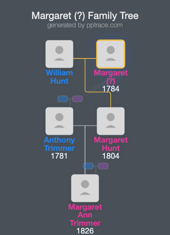 Margaret (?) family tree overview