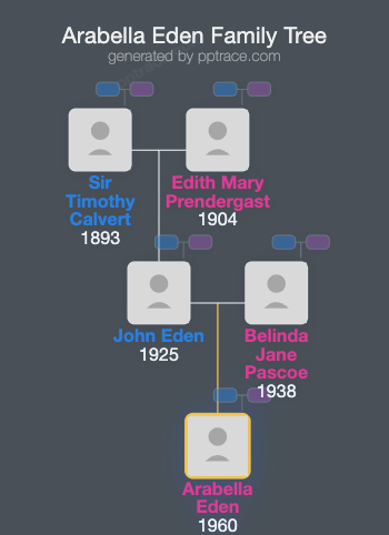 Arabella Eden family tree overview