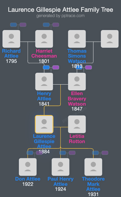 Laurence Gillespie Attlee family tree overview