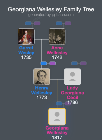 Georgiana Wellesley family tree overview