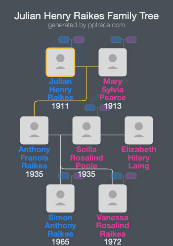 Julian Henry Raikes family tree overview