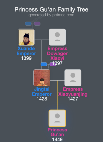 Princess Gu'an family tree overview