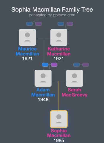 Sophia Macmillan family tree overview
