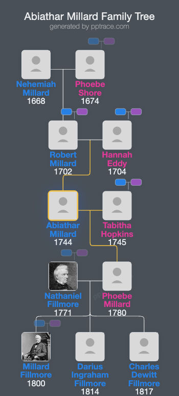 Abiathar Millard family tree overview