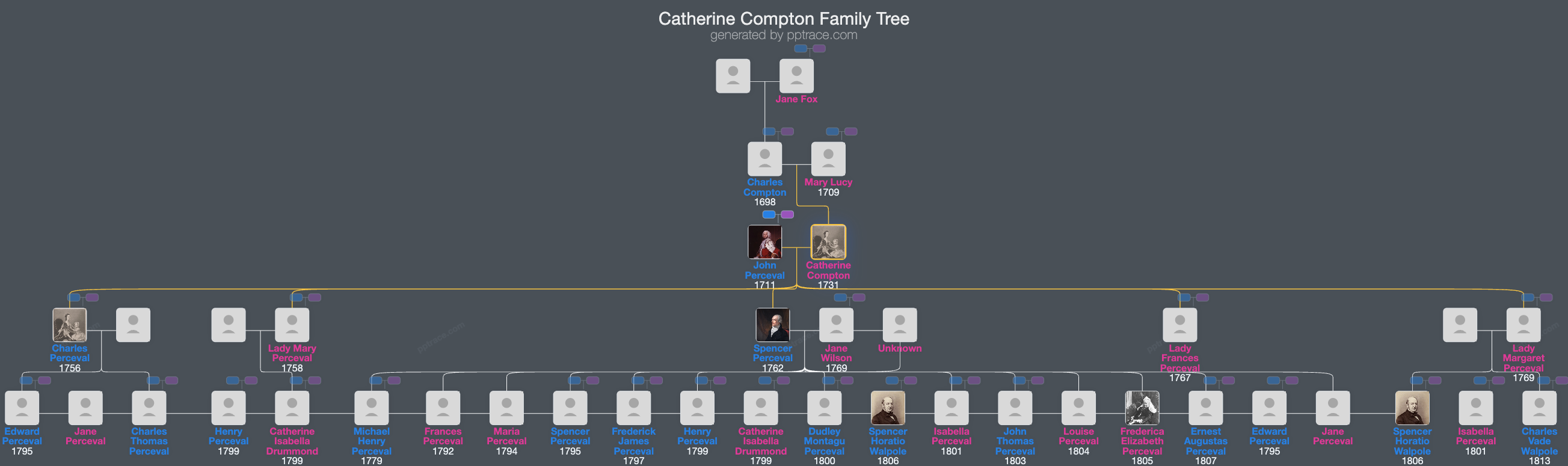 Catherine Compton, Baroness Arden family tree overview