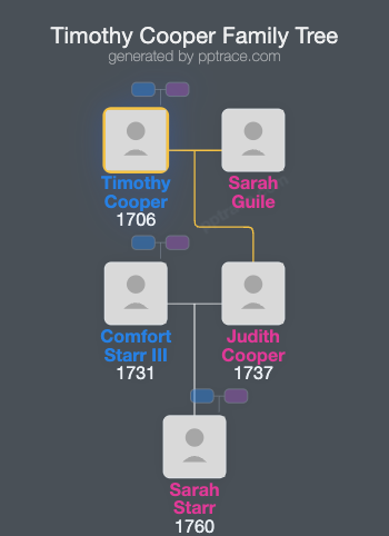 Timothy Cooper family tree overview