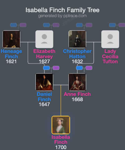 Isabella Finch family tree overview
