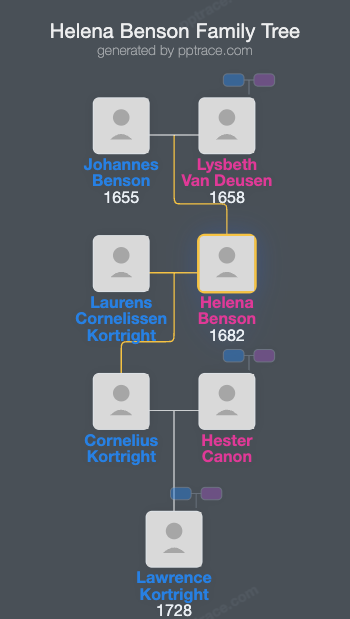 Helena Benson family tree overview
