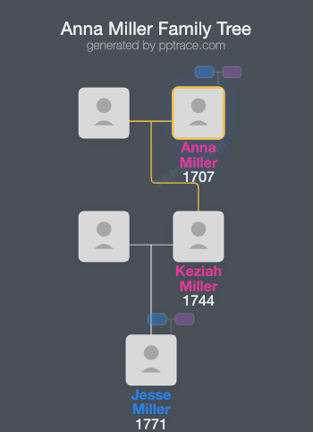 Anna Miller family tree overview