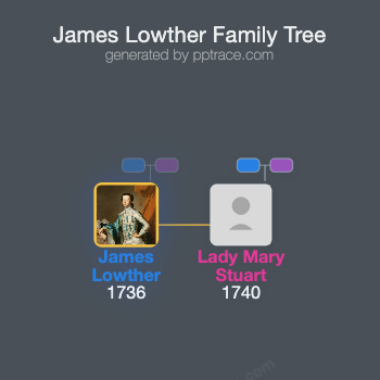 James Lowther, 1st Earl Of Lonsdale family tree overview