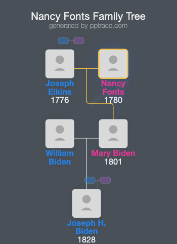 Nancy Fonts family tree overview