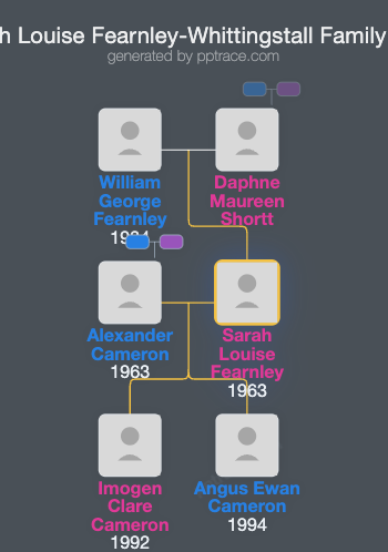 Sarah Louise Fearnley-Whittingstall family tree overview