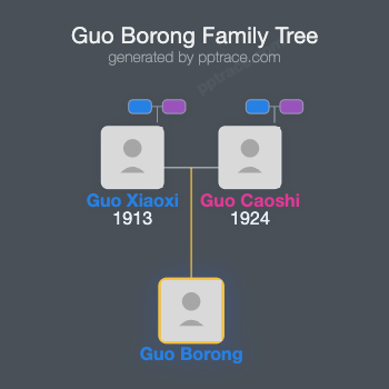 Guo Borong family tree overview