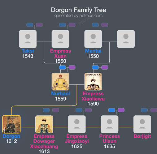 Dorgon family tree overview