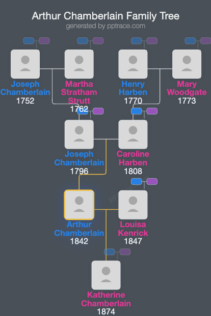 Arthur Chamberlain family tree overview