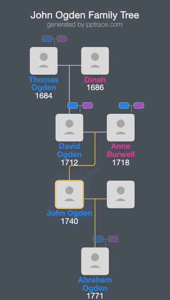 John Ogden family tree overview