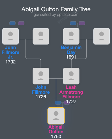 Abigail Oulton family tree overview