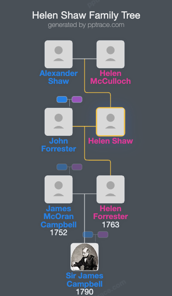 Helen Shaw family tree overview