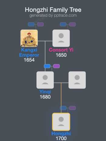 Hongzhi family tree overview