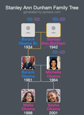 Stanley Ann Dunham family tree overview