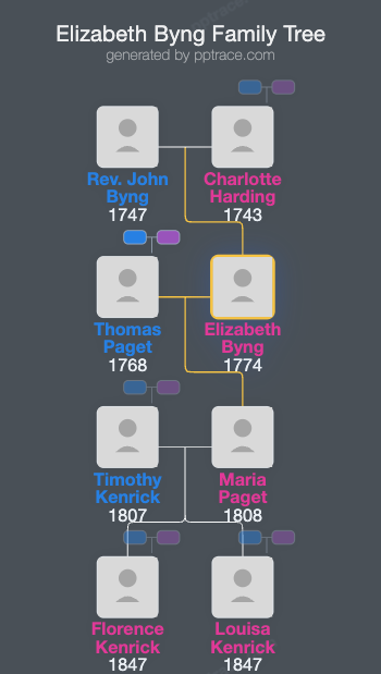 Elizabeth Byng family tree overview