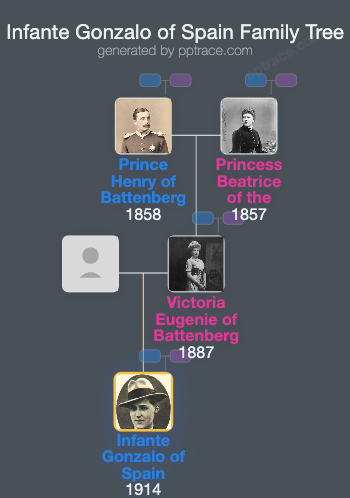 Infante Gonzalo Of Spain family tree overview