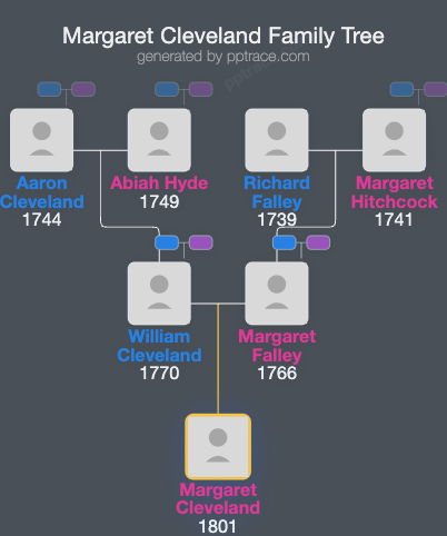 Margaret Cleveland family tree overview