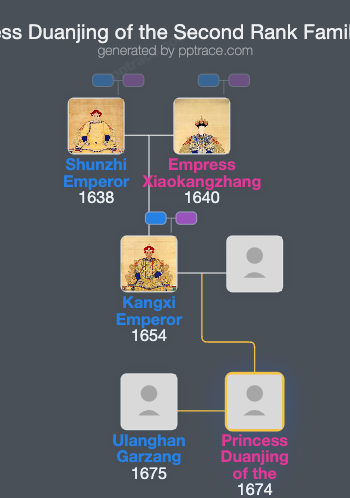 Princess Duanjing Of The Second Rank family tree overview