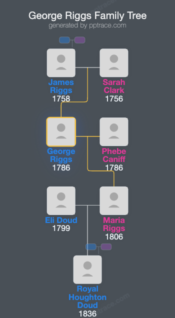 George Riggs family tree overview