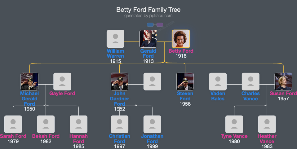 Betty Ford family tree overview