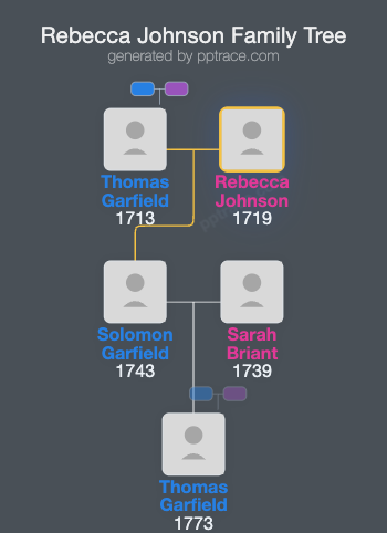 Rebecca Johnson family tree overview