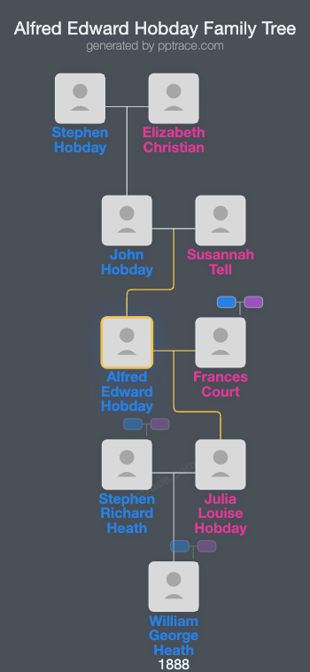 Alfred Edward Hobday family tree overview