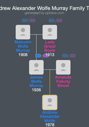 Andrew Alexander Wolfe Murray family tree overview