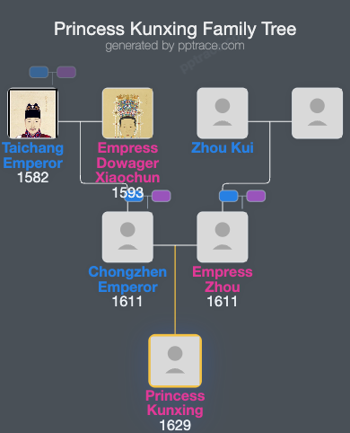 Princess Kunxing family tree overview
